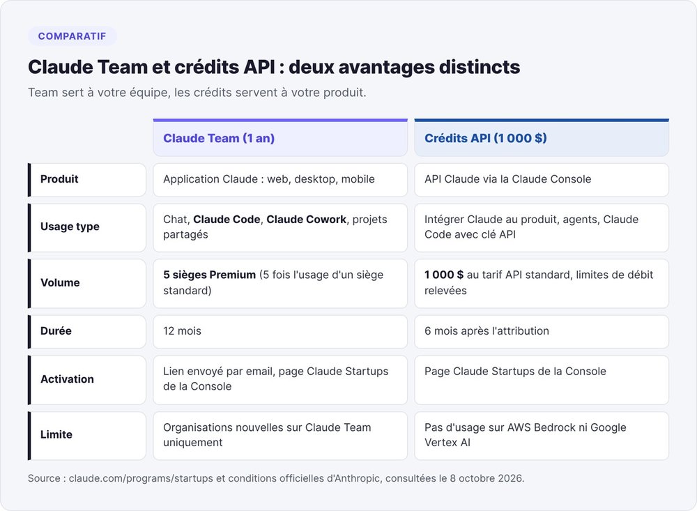 Tableau comparatif de l'année de Claude Team et des 1 000 $ de crédits API du programme Claude for Startups : usage, volume, durée, activation et limites