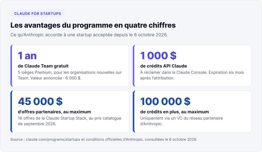Les quatre chiffres clés de Claude for Startups : un an de Claude Team, 1 000 $ de crédits API, 45 000 $ d'offres partenaires et 100 000 $ via un VC partenaire