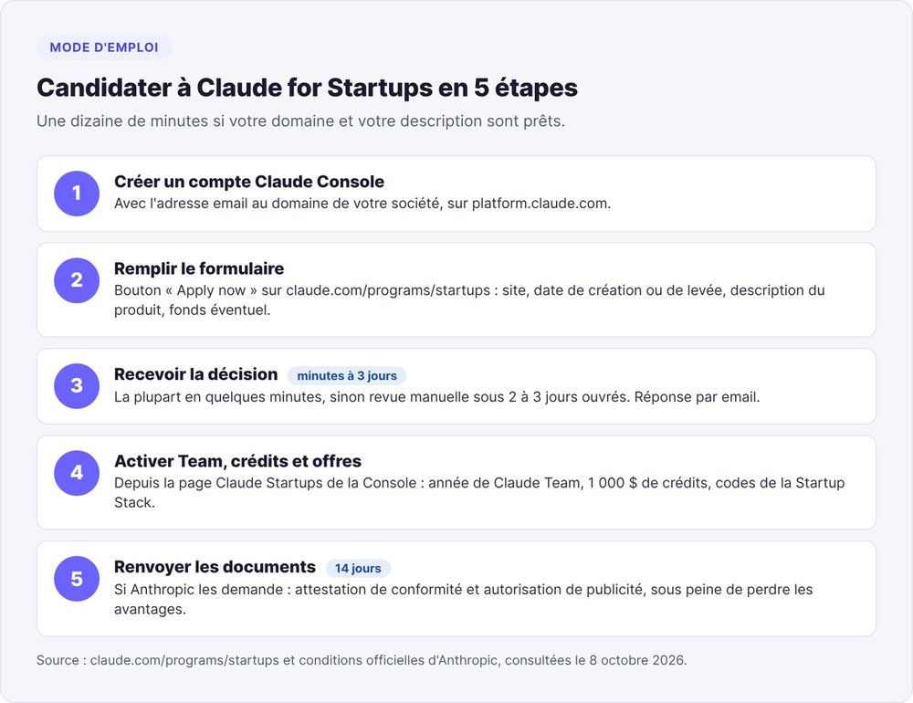 Les cinq étapes pour candidater à Claude for Startups, de la création du compte Claude Console au renvoi des documents sous 14 jours