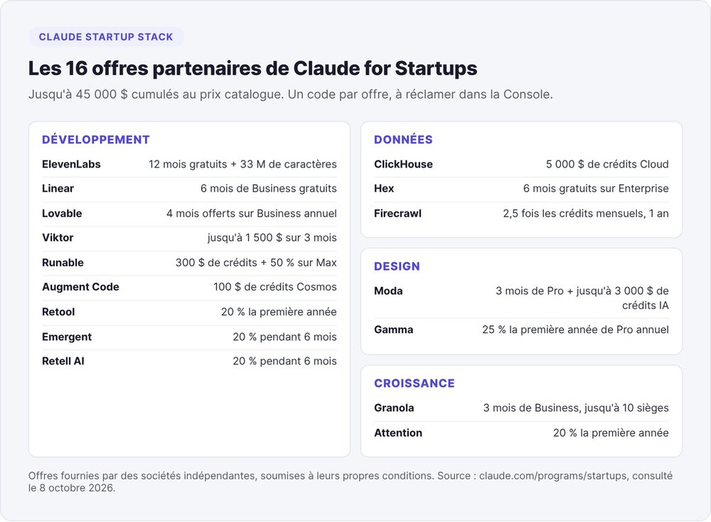 Les 16 offres partenaires de la Claude Startup Stack classées par catégorie : développement, données, design et croissance