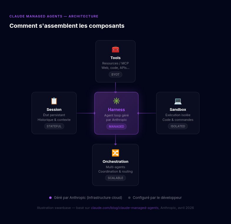Architecture Claude Managed Agents — Tools, Session, Harness (géré par Anthropic), Sandbox, Orchestration