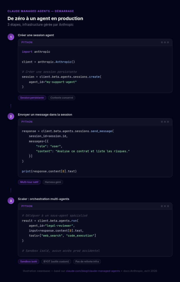 Claude Managed Agents — démarrage en 3 étapes : créer une session, envoyer un message, orchestration multi-agents