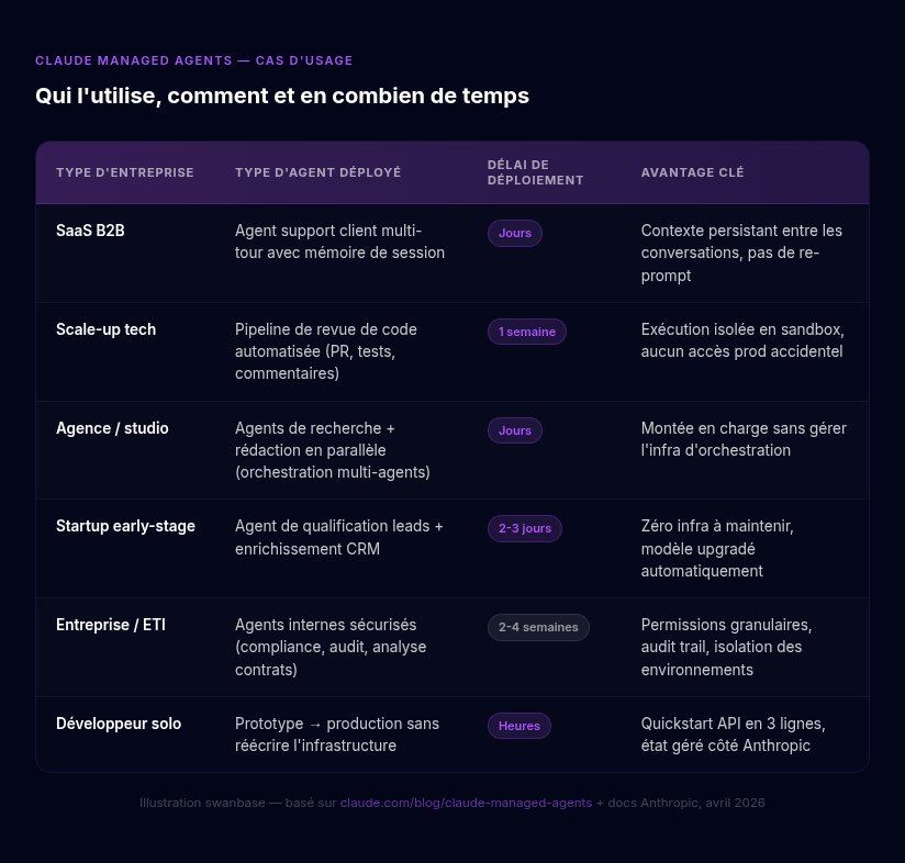 Tableau cas d'usage Claude Managed Agents — types d'entreprises, agents déployés, délais de déploiement