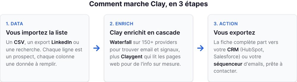 How Clay works: data, enrichment, action