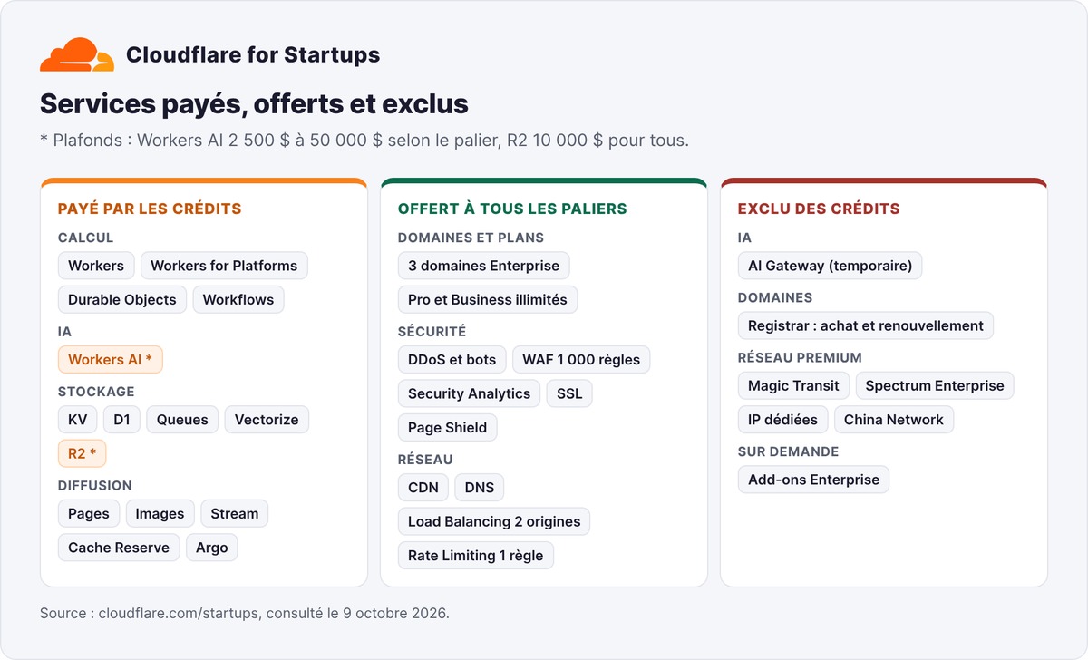 Services Cloudflare payés par les crédits, offerts à tous les paliers et exclus du programme Cloudflare for Startups