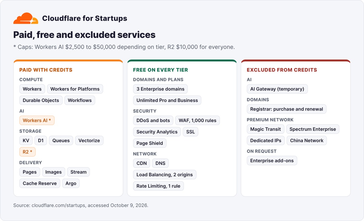 Cloudflare services paid with credits, free on every tier and excluded from the Cloudflare for Startups program