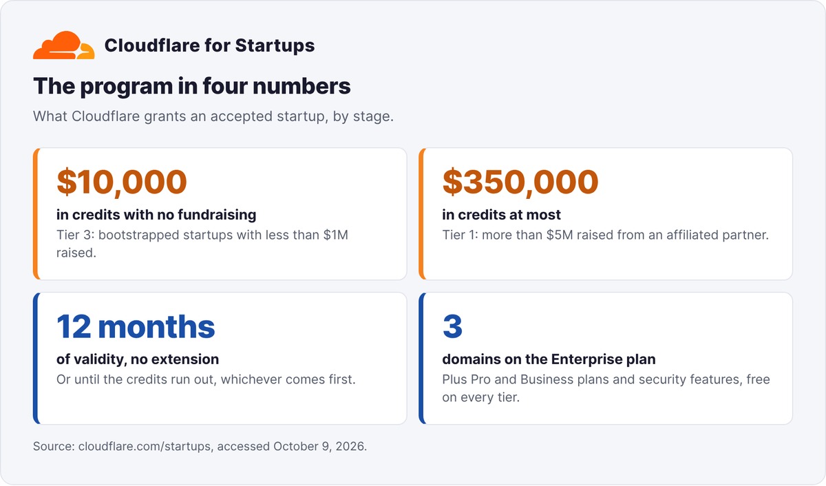 The four key numbers of Cloudflare for Startups: $10,000 without fundraising, $350,000 maximum, 12 months of validity and three Enterprise domains