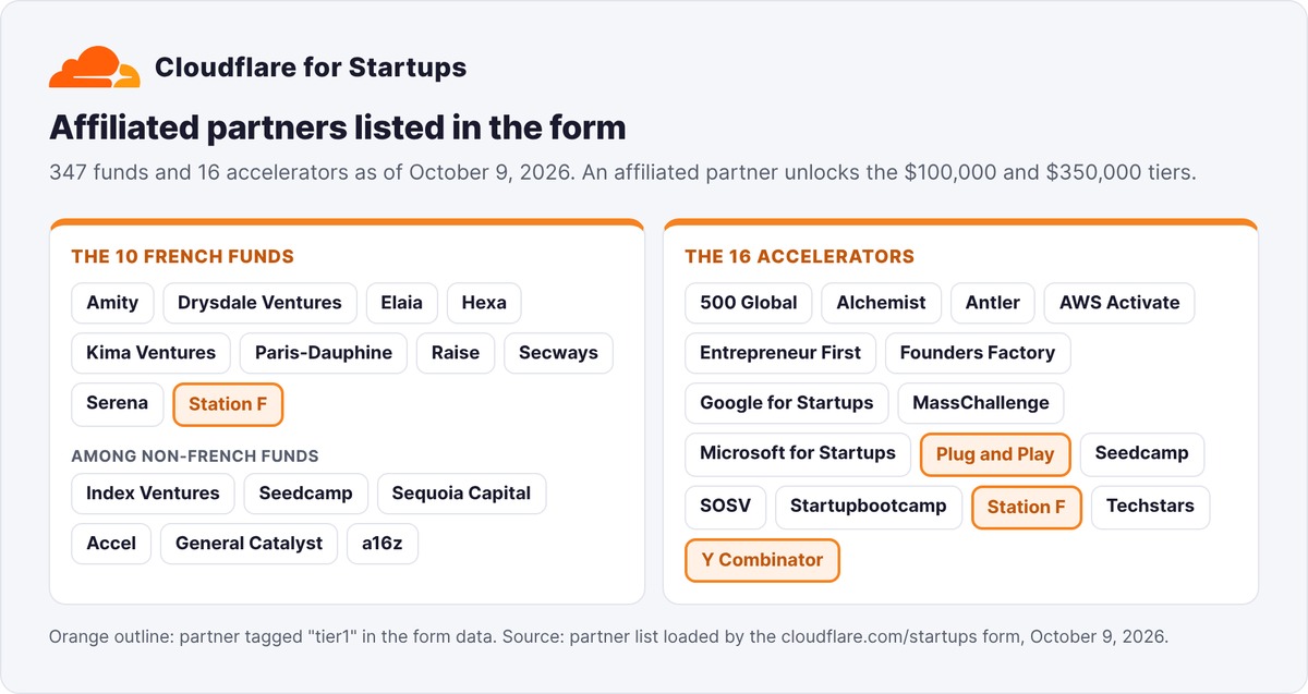 The 10 French funds and 16 accelerators recognized as affiliated partners by the Cloudflare for Startups form