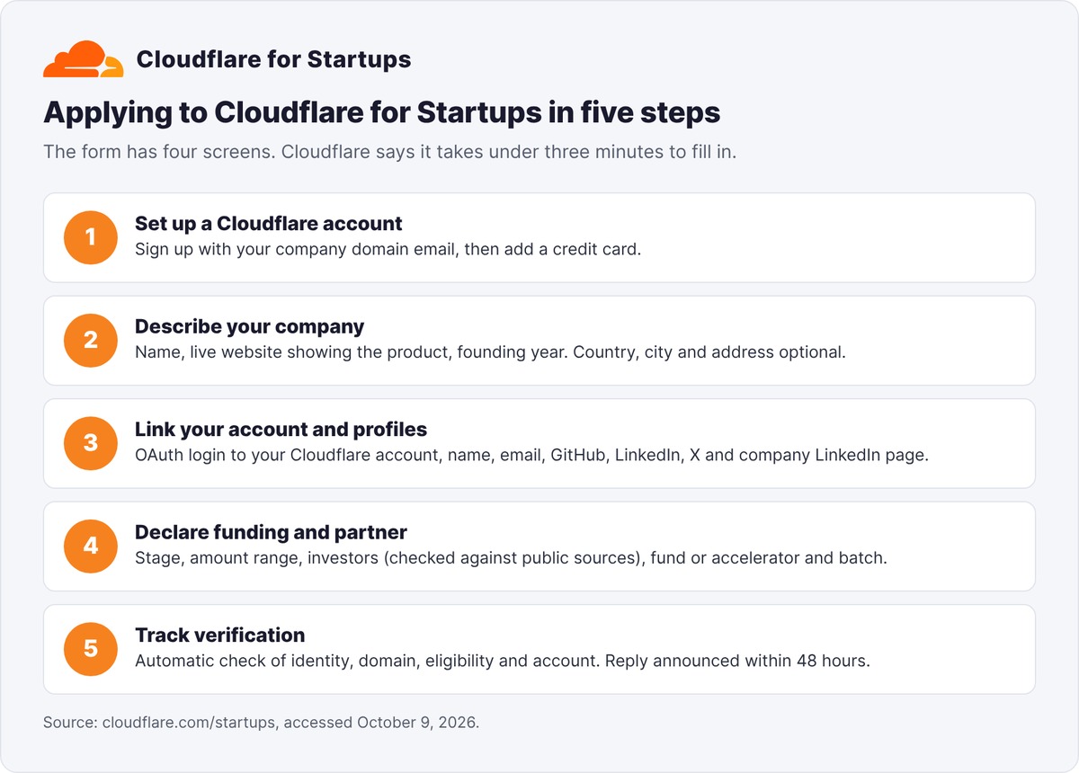 The five steps to apply to Cloudflare for Startups, from the Cloudflare account to application review