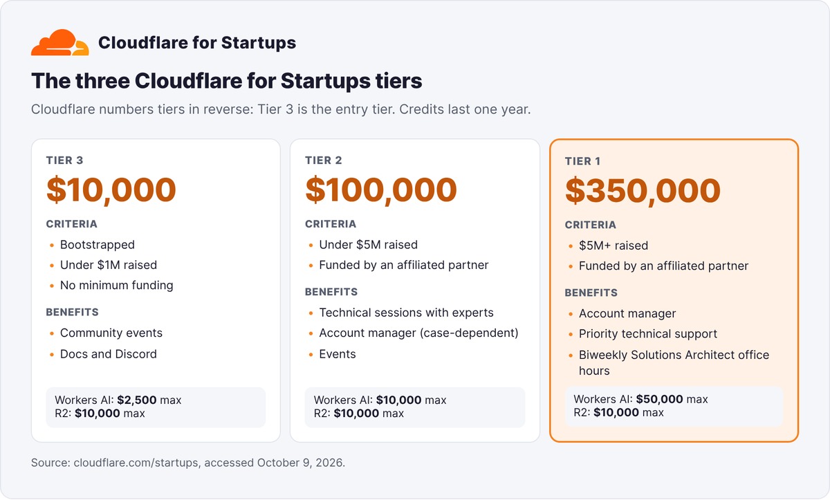 The three Cloudflare for Startups tiers: Tier 3 at $10,000, Tier 2 at $100,000 and Tier 1 at $350,000, with the Workers AI and R2 caps for each tier