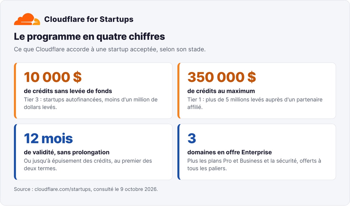 Les quatre chiffres clés de Cloudflare for Startups : 10 000 $ sans levée, 350 000 $ au maximum, 12 mois de validité et trois domaines Enterprise