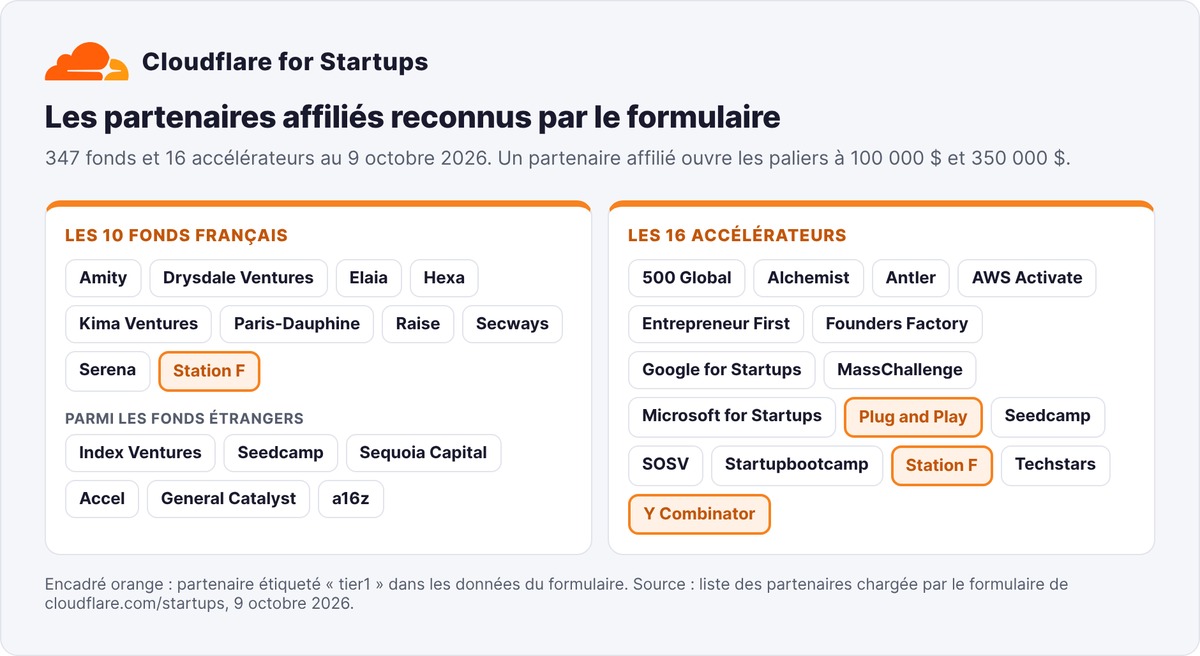 Les 10 fonds français et les 16 accélérateurs reconnus comme partenaires affiliés par le formulaire Cloudflare for Startups