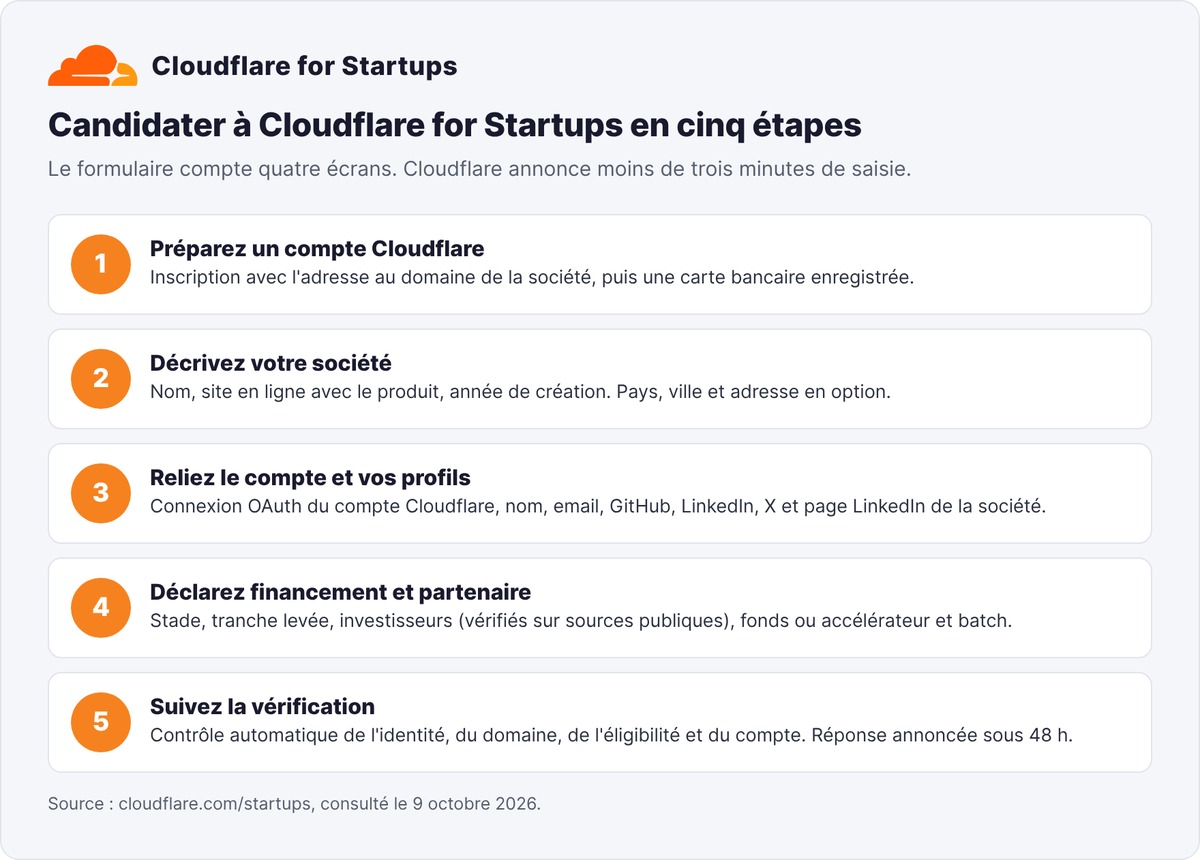 Les cinq étapes pour candidater à Cloudflare for Startups, du compte Cloudflare à la vérification du dossier