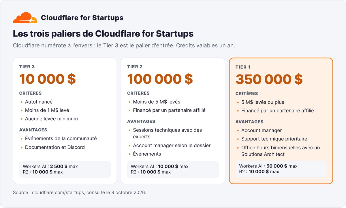 Les trois paliers de Cloudflare for Startups : Tier 3 à 10 000 $, Tier 2 à 100 000 $ et Tier 1 à 350 000 $, avec les plafonds Workers AI et R2 de chaque palier
