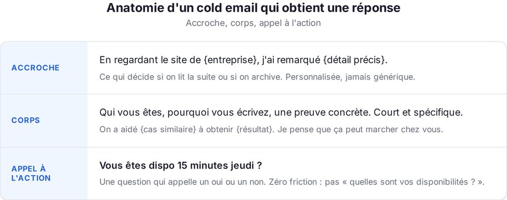 Anatomie d'un cold email : accroche, corps, appel à l'action