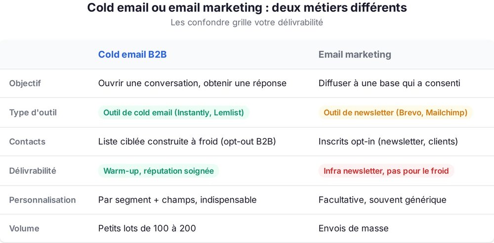 Comparatif cold email B2B contre email marketing