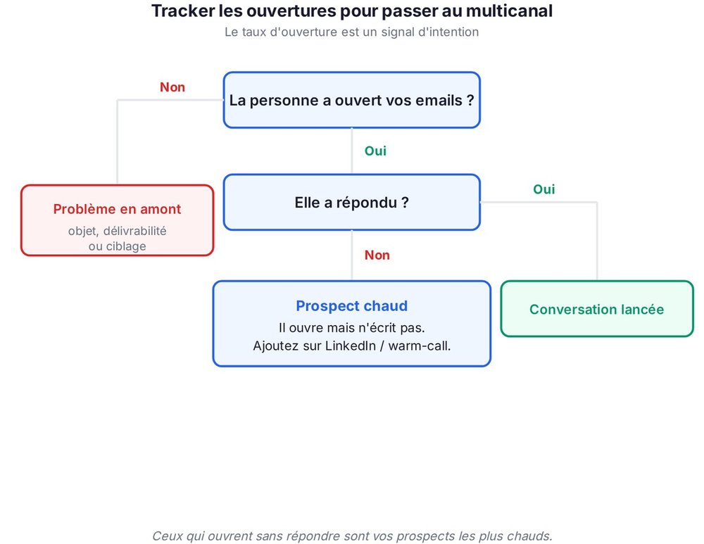 Tracker les ouvertures pour passer au multicanal LinkedIn