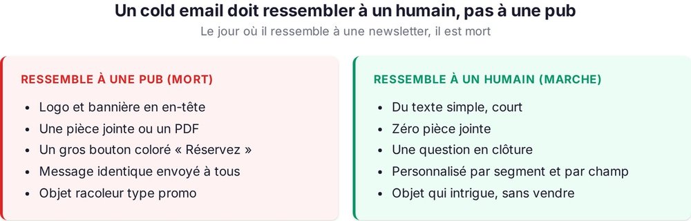 Un cold email doit ressembler à un humain, pas à une pub
