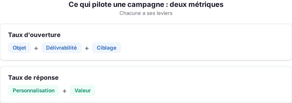 Les deux métriques du cold email : taux d'ouverture et taux de réponse