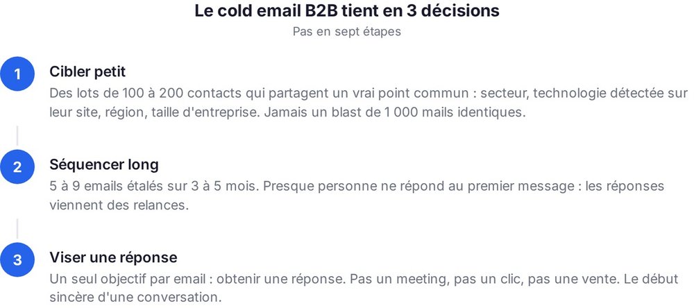 Les 3 décisions du cold email B2B : cibler petit, séquencer long, viser une réponse