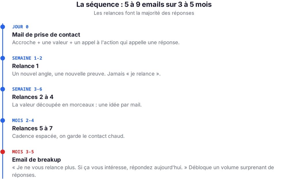 Séquence de cold email : 5 à 9 emails sur 3 à 5 mois