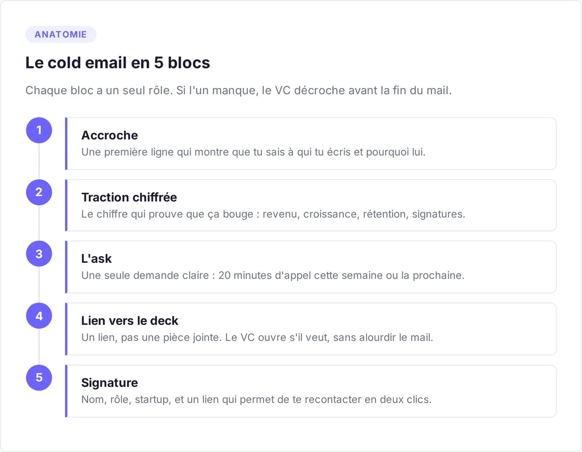 Anatomie d'un cold email à un VC en 5 blocs