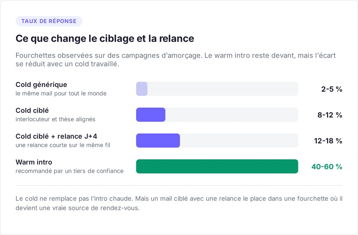 Taux de réponse selon le type de cold email à un VC