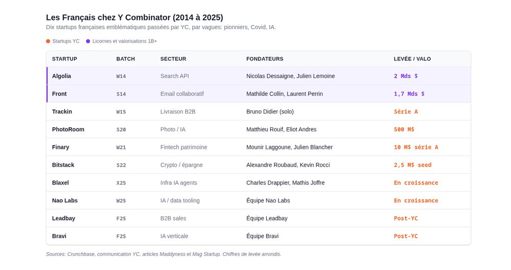Tableau des startups françaises passées par Y Combinator de 2014 à 2025