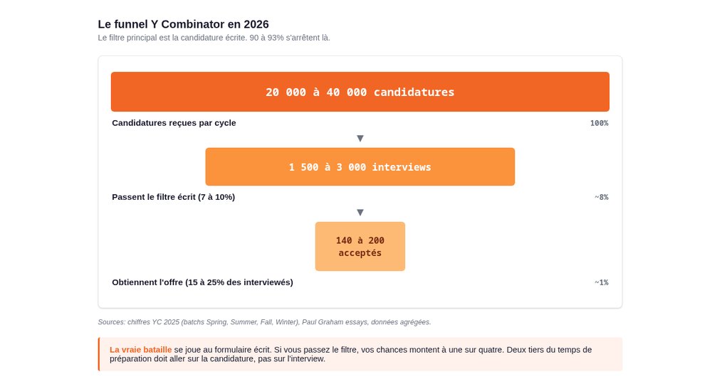 Funnel Y Combinator 2026: 20-40k candidatures, 1500-3000 interviews, 140-200 acceptés