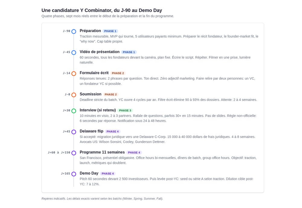 Timeline d'une candidature Y Combinator du J-90 au Demo Day
