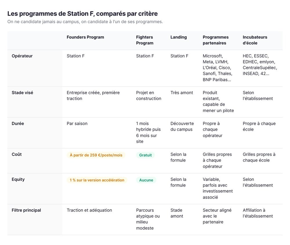 Les programmes de Station F, comparés par critère