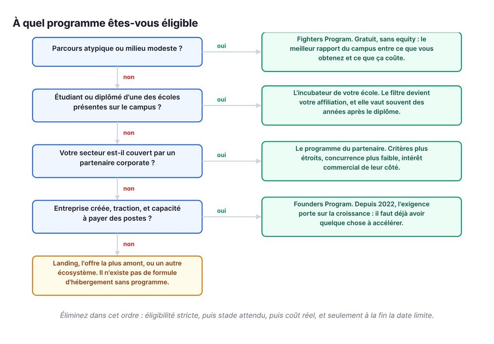À quel programme êtes-vous éligible