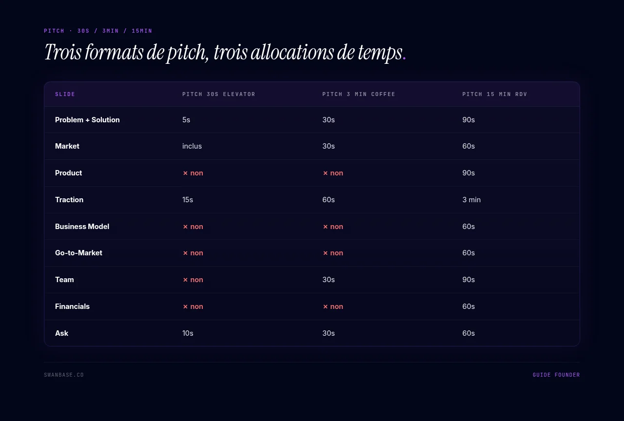 Trois formats de pitch, trois allocations de temps