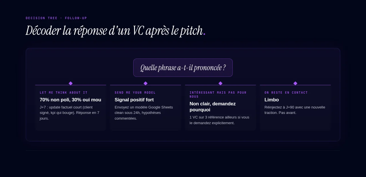 Décoder la réponse d'un VC après le pitch