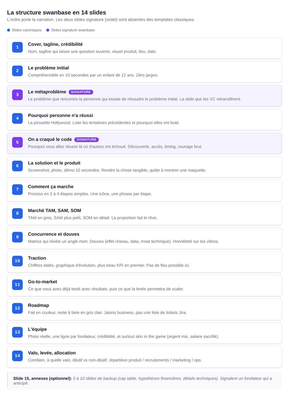La structure swanbase en 14 slides de pitch deck, de la cover à la valo