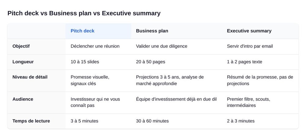 Tableau comparatif pitch deck vs business plan vs executive summary, objectif longueur audience temps de lecture