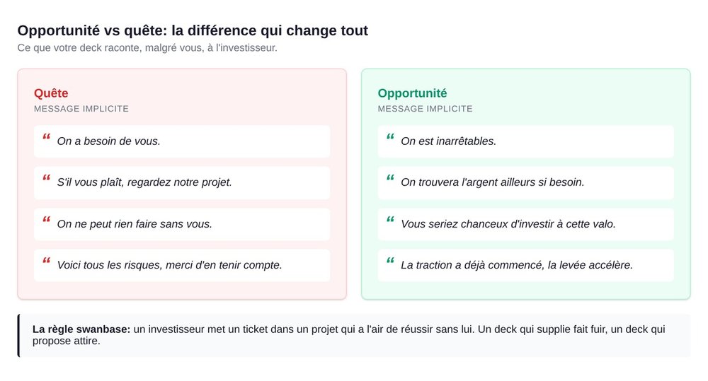 Opportunité vs quête, les deux postures implicites d'un pitch deck