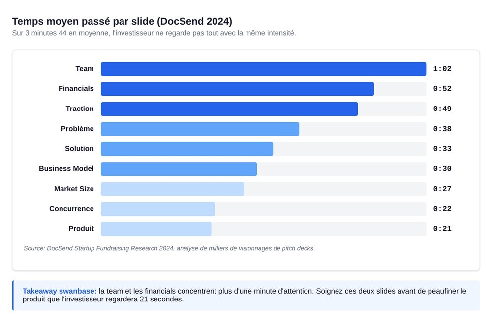 Temps moyen passé par slide selon DocSend 2024, team 1:02 financials 0:52 traction 0:49