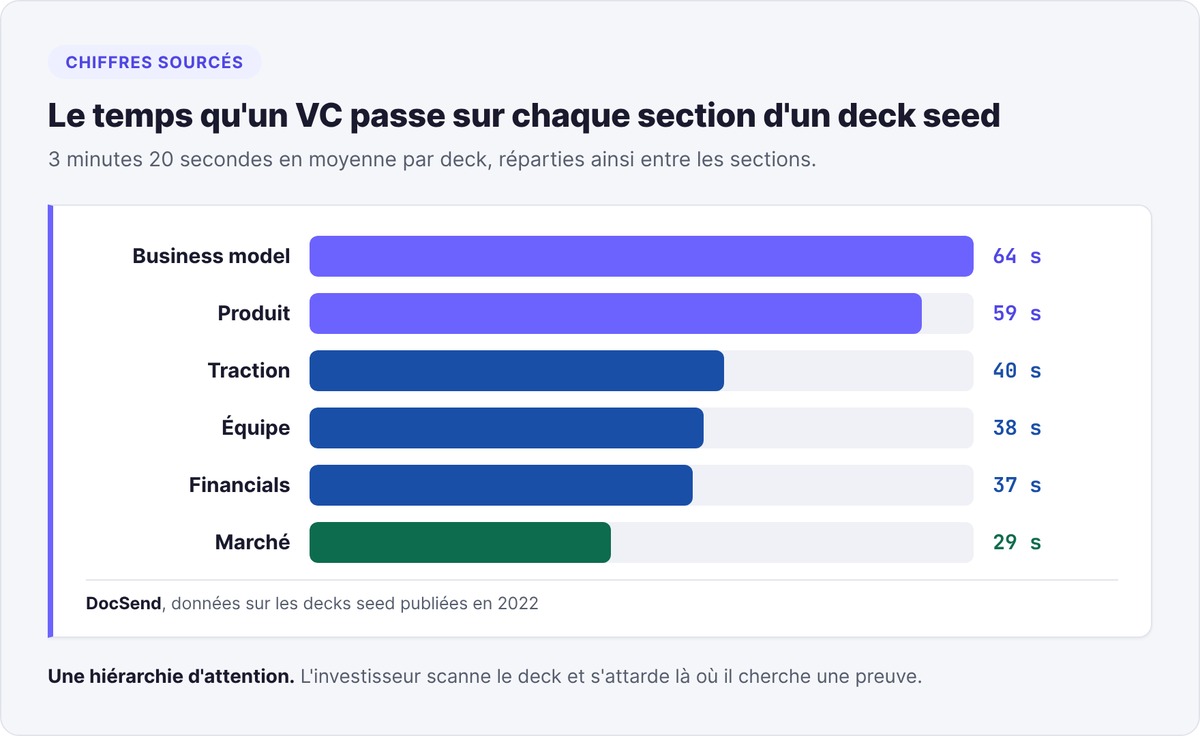 Average time a VC spends on each section of a seed deck according to DocSend 2022: business model 64 seconds, product 59, traction 40, team 38, financials 37, market 29