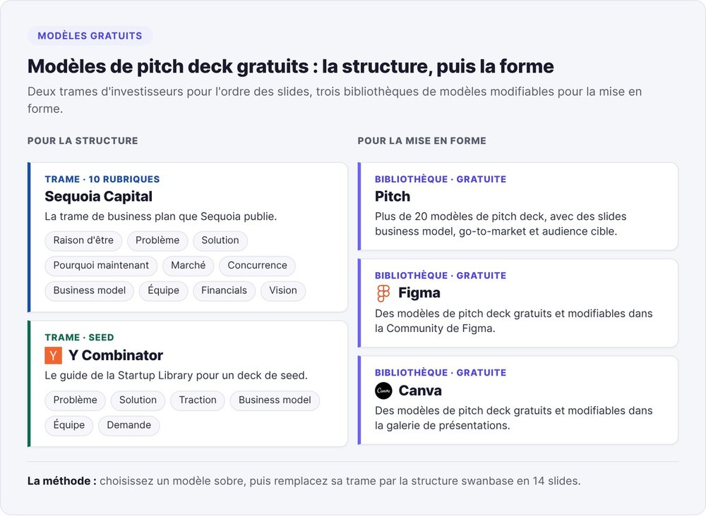 Free pitch deck templates: the Sequoia Capital and Y Combinator frameworks for structure, the Pitch, Figma and Canva template libraries for design