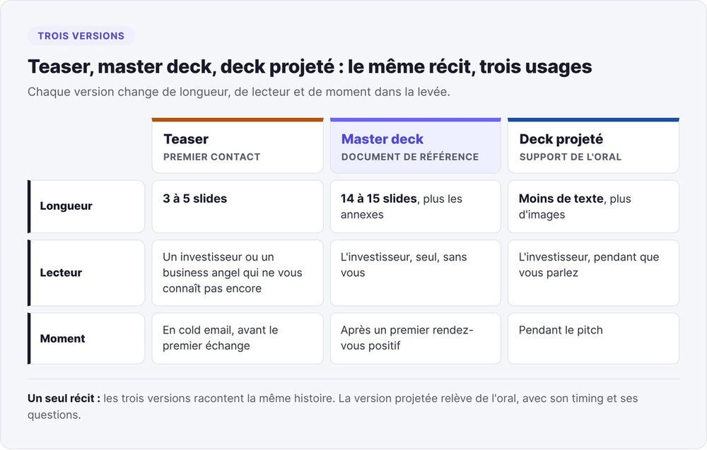 The three versions of a pitch deck: the 3 to 5 slide teaser sent before the first conversation, the 14 to 15 slide master deck read alone after a first meeting, and the deck projected during the pitch