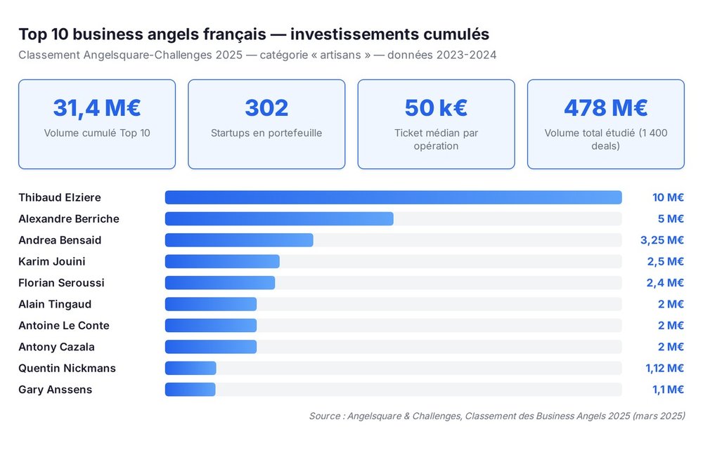 Top 10 business angels français — investissements cumulés (Angelsquare-Challenges 2025)