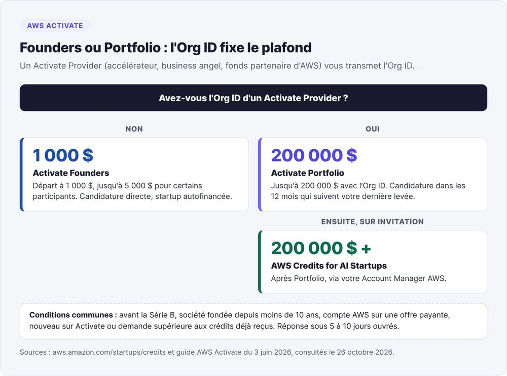 AWS Activate diagram: without an Org ID, Founders tier from $1,000 to $5,000; with an Activate Provider Org ID, Portfolio tier up to $200,000, then AWS Credits for AI Startups by invitation