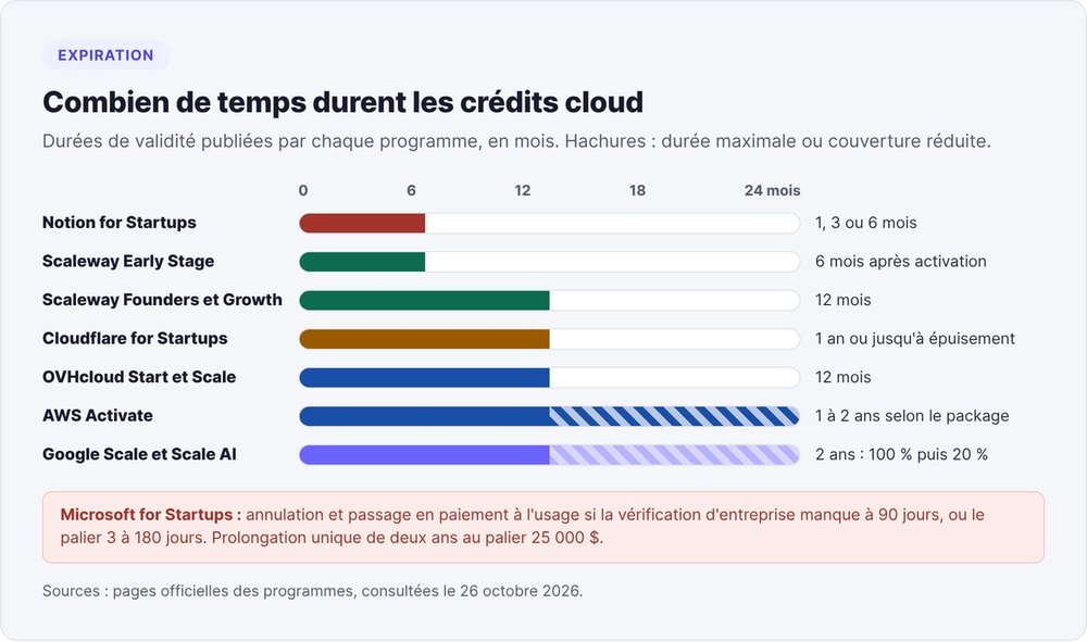 Cloud credit validity by program, from 1 month at Notion to 2 years for Google Scale, plus Microsoft's 90- and 180-day deadlines