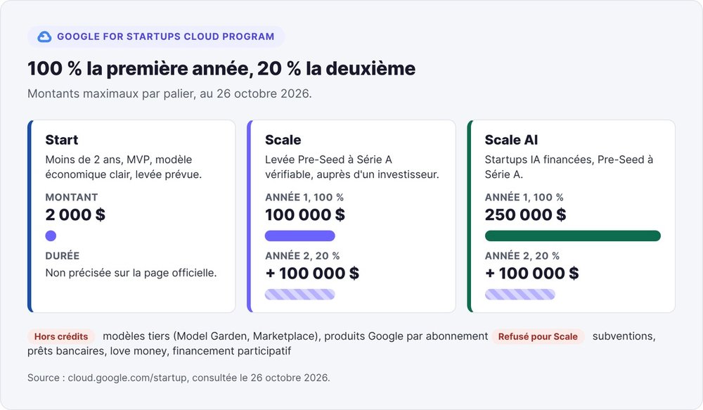 Google for Startups Cloud Program tiers: Start at $2,000, Scale at $100,000 in year one plus $100,000 at 20% in year two, Scale AI at $250,000 then $100,000