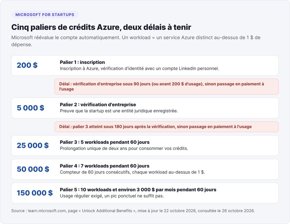 The five Microsoft for Startups Azure credit tiers, from $200 to $150,000, with the 90- and 180-day deadlines and the two-year extension at the $25,000 tier