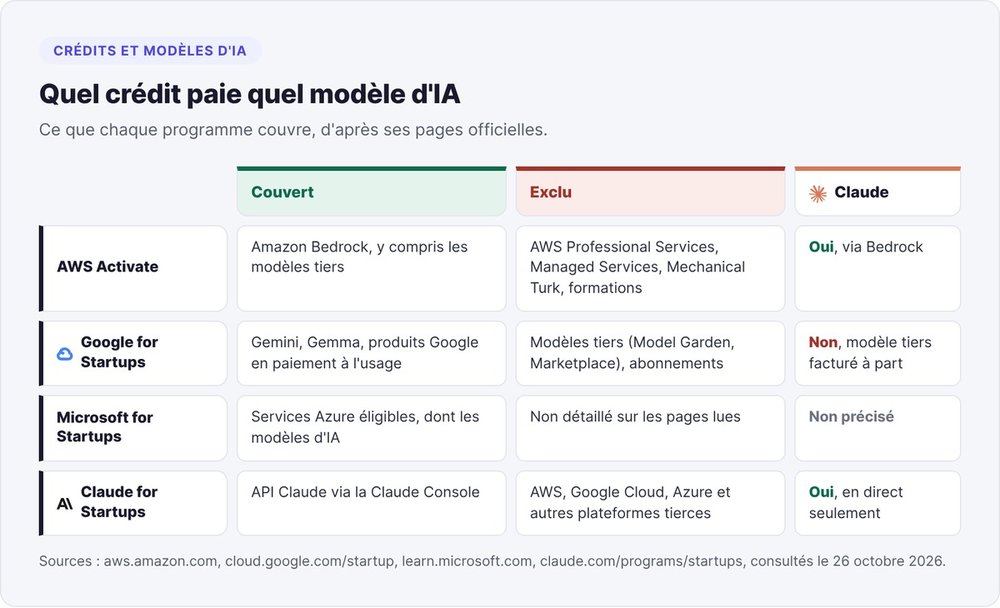 Table of AI models paid for by AWS Activate, Google for Startups, Microsoft for Startups and Claude for Startups credits, with the case of Claude