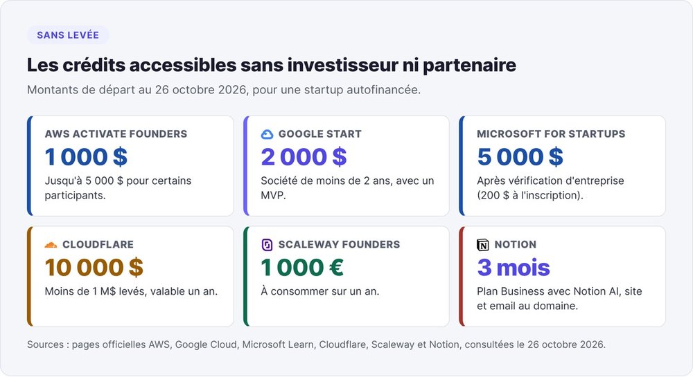Credits available without funding as of October 26, 2026: AWS Founders $1,000, Google Start $2,000, Microsoft $5,000, Cloudflare $10,000, Scaleway €1,000, Notion 3 months