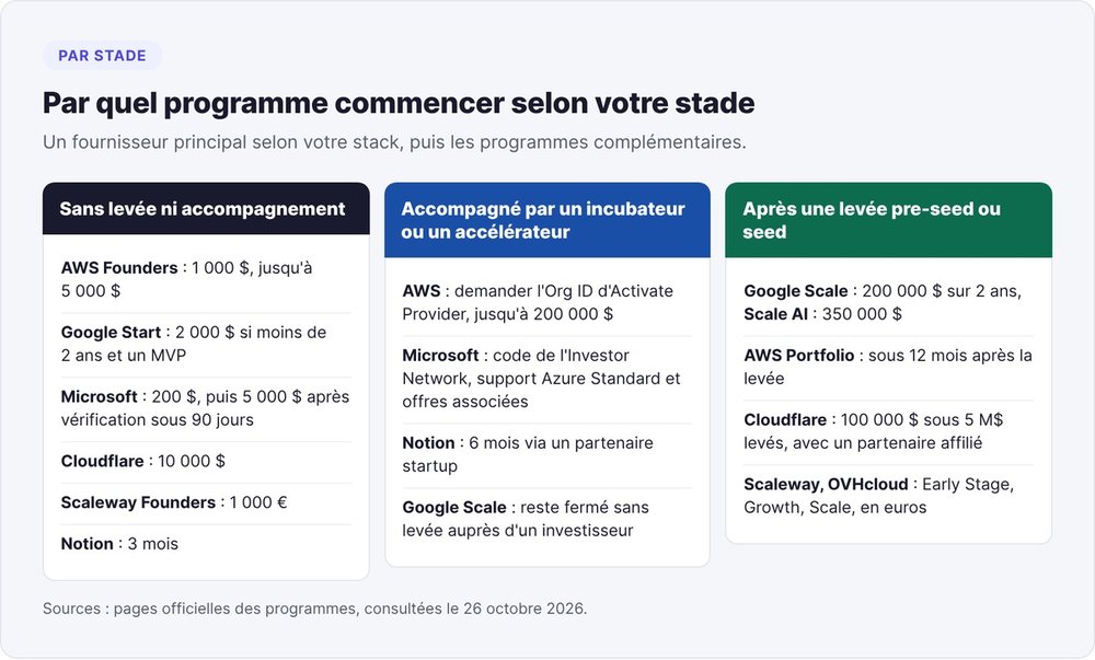 Cloud credit programs to request by startup stage: no funding, backed by an incubator or accelerator, after a pre-seed or seed round
