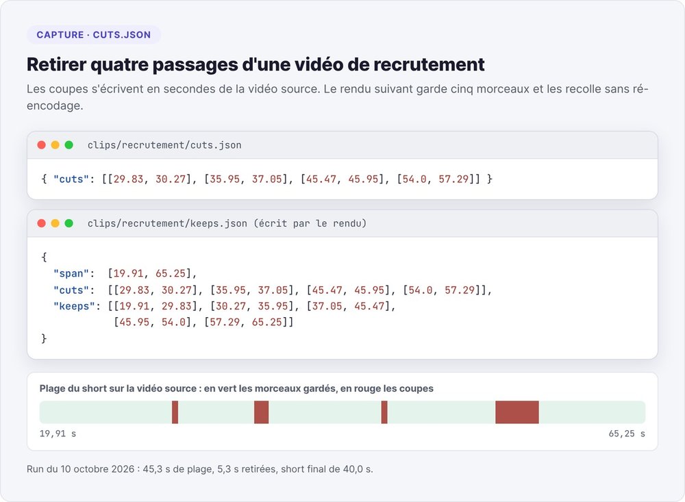 Capture des fichiers cuts.json et keeps.json d'une vidéo de recrutement : quatre passages retirés en secondes de la vidéo source, cinq morceaux gardés